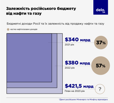 Фото 3 — Самое страшное впереди. Как просела экономика России за год войны