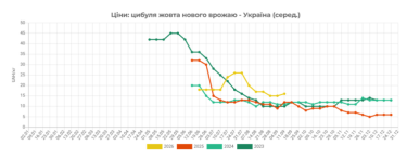 Фото 2 — На українських ринках подешевшала цибуля: скільки тепер коштує кілограм