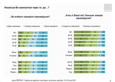 Фото 10 — 16% украинцев переболели Covid-19 — опрос
