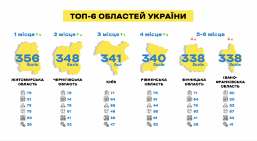Фото 3 — Не Киев: эксперты назвали самый комфортный для ведения бизнеса регион Украины