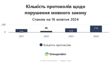 Фото 4 — Кількість штрафів за порушення мовного закону збільшилася втричі