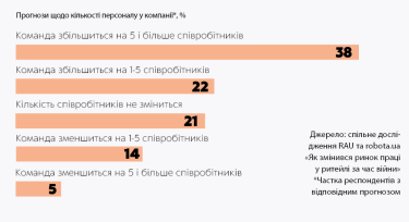 Фото 20 — Трудові резерви: великий огляд ринку праці очима бізнесу
