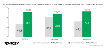 Фото 2 — В июле-сентябре МТСБУ произвело почти 4,5 тыс. выплат на 242,7 млн грн