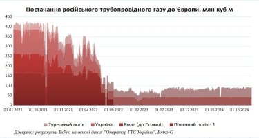 Фото 3 — Россияне продолжают терять европейский рынок газа: расторжение договора с OMV и победу "Нафтогаза" в суде