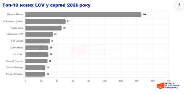 Фото 4 — В Украине просели продажи бусов и фургонов, но импорт подержанной техники растет