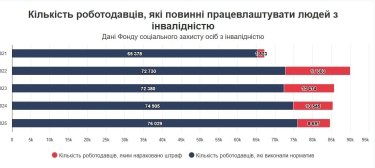Фото 2 — Понад 2 млрд грн санкцій: роботодавців штрафують за відсутність працівників з інвалідністю
