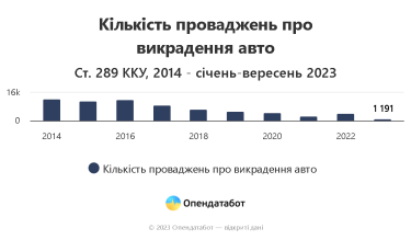 Фото 2 — Автоугонів в Україні стало вдвічі менше