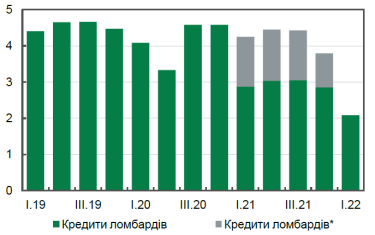 Фото 5 — Попит на страхування та кредити фінкомпаній падає, а гравці йдуть з ринку. НБУ оцінив ситуацію у небанківському фінансовому секторі