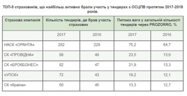 Фото 2 — За 2 года украинцы потратили на ОСАГО более 50 млн грн