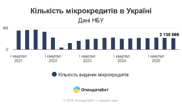 Фото 3 — Майже 14 млрд грн позичили українці за три місяці: які мікрофінансові організації заробляють найбільше