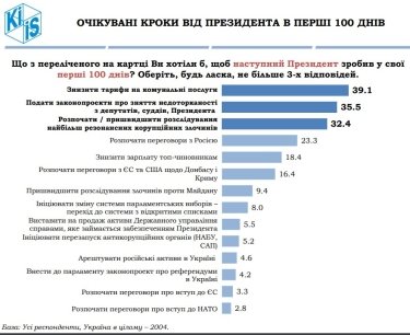 Фото 2 — Названы главные ожидания украинцев от нового президента в первые 100 дней