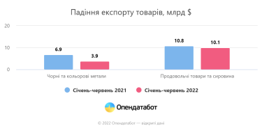 Фото 3 — Доля IТ-экспорта в июне упала на 7%: причина в расхождениях курсов валют