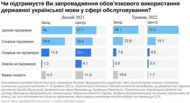 Фото 2 — 44% жителей запада и центра Украины считают языковой вопрос в стране надуманным, а 7% - одним из острейших