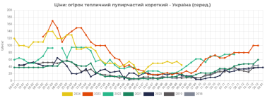 Фото 2 — Теплические огурцы в Украине снова дорожают: самые высокие цены за 7 лет