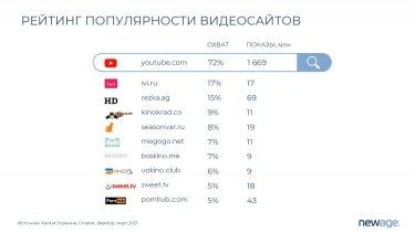 Фото 5 — Украинцы в день смотрят 1 час 24 минуты видео в интернете: какие сайты посещают чаще всего
