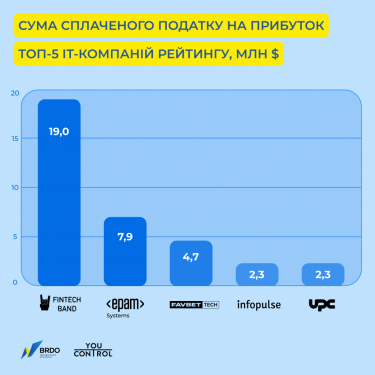 Фото 6 — Визначено топ-30 компаній української IT-індустрії за доходами: за рік отримали $2,5 млрд