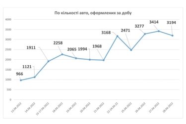 Фото 3 — Нардеп розвіяла міф про масове розмитнення за нульовим митом люксових авто. Які машини імпортують українці