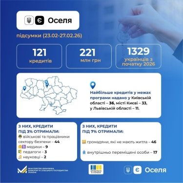 Фото 2 — У рамках програми "єОселя" за тиждень видано 221 млн грн : хто отримав кредити під 3% та 7%