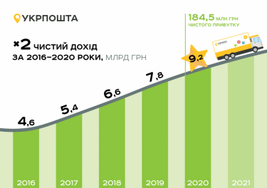 Фото 2 — За 2020 год "Укрпошта" получила более 9 млрд грн дохода — на 19% больше, чем годом ранее