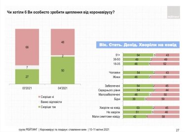 Фото 16 — 72% киевлян поддерживают локдаун — опрос