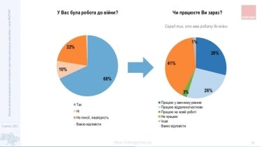 Фото 2 — 58% украинцев, которые имели работу до войны, продолжают или вернулись к работе – опрос