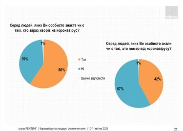 Фото 14 — 72% киевлян поддерживают локдаун — опрос