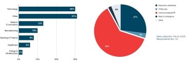 Фото 3 — Антикризова слабкість: 62% компаній не мають стратегії дій під час кіберінцидентів