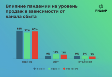 Фото 4 — Вопреки ожиданиям 82% онлайн-бизнеса ощутили падение во время карантина — исследование