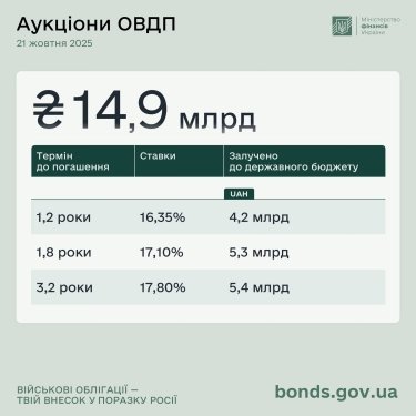 Фото 2 — Госбюджет получил 14,9 миллиарда гривен: детали третьего октябрьского аукциона ОВГЗ