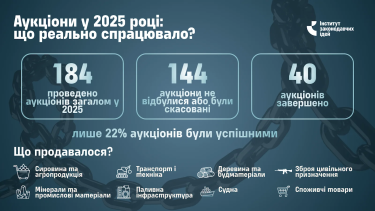 Фото 2 — 80% аукционов АРМА в 2025 году закончились ничем: почему арестованные активы не находят покупателей
