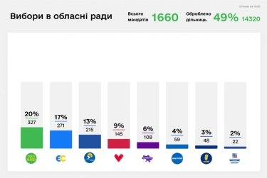 Фото 2 — "Слуга народа" заявляет о победе на выборах в областные и районные советы