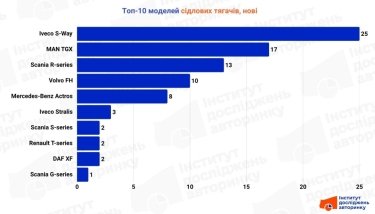 Фото 5 — Какие седельные тягачи выбирали украинские перевозчики в сентябре
