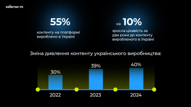 Фото 5 — Понад 77% контенту на Київстар ТБ має українськомовну озвучку: інтерв'ю з СЕО Павлом Рибаком та Head of Content Мариною Каплун