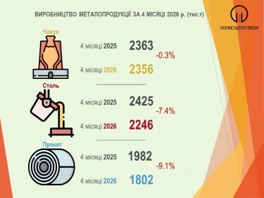 Фото 2 — С начала года металлурги Украины сократили производство стали и проката
