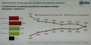 Фото 4 — 42% украинцев считают Зеленского полностью зависимым от других стран и организаций — опрос
