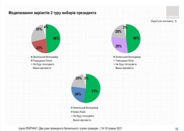 Фото 4 — Поддержка Зеленского взлетела выше 30% — опрос