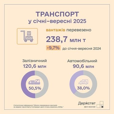 Фото 3 — Скільки пасажирів та вантажів перевезли транспортом за дев’ять місяців 2025 року