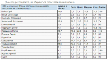 Фото 4 — Рейтинг Зеленского упал ниже 20%, а у "Слуги народа" лишь четвертое место — опрос