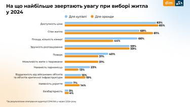 Фото 9 — Как изменился бюджет украинцев на покупку и аренду жилья, - опрос