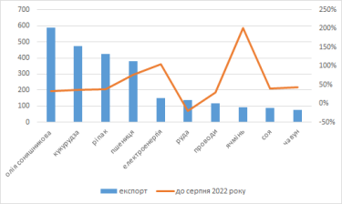 Фото 3 — Урожайний вересень. Як змінився портрет зовнішньої торгівлі України з приходом осені