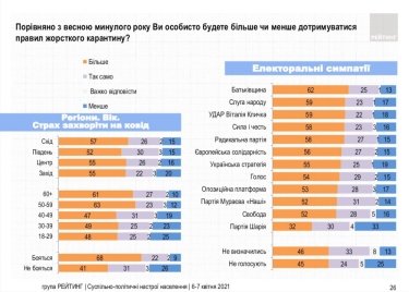 Фото 7 — Число сторонников локдауна в Украине подросло до 65%, среди "кличковцев" их 83% — опрос