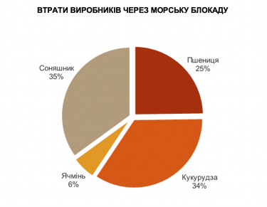 Фото 3 — Непрямі втрати у сільському господарстві України внаслідок війни оцінили у $23 млрд