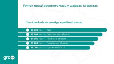 Фото 5 — Рынок труда в условиях войны: кто больше всего пострадал и кого ищут работодатели в Украине