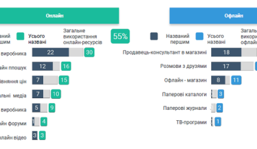 Фото 2 — 30% украинских потребителей покупают одежду и обувь в интернете — исследование Google
