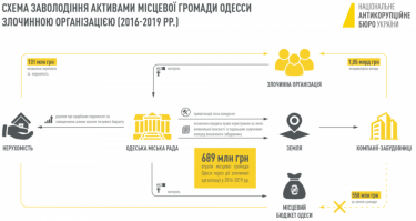 Фото 3 — ВАКС отпустил Труханова под залог в 30 млн грн: что вменяют мэру Одессы