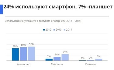 Фото 2 — Около 70% украинских онлайн-пользователей совершают покупки в интернете