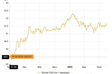 Фото 3 — НБУ вперше з грудня 2024 року збільшив продаж валюти: що сталося