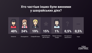 Фото 3 — 50% компаний столкнулись с попытками мошенничества в 2020 году — опрос YouControl
