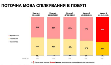 Фото 3 — Серед українців зросли рівень працевлаштованості та втома від війни - опитування