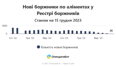 Фото 2 — В Украине зафиксировано 200 тысяч должников по алиментам: из них 8% – женщины